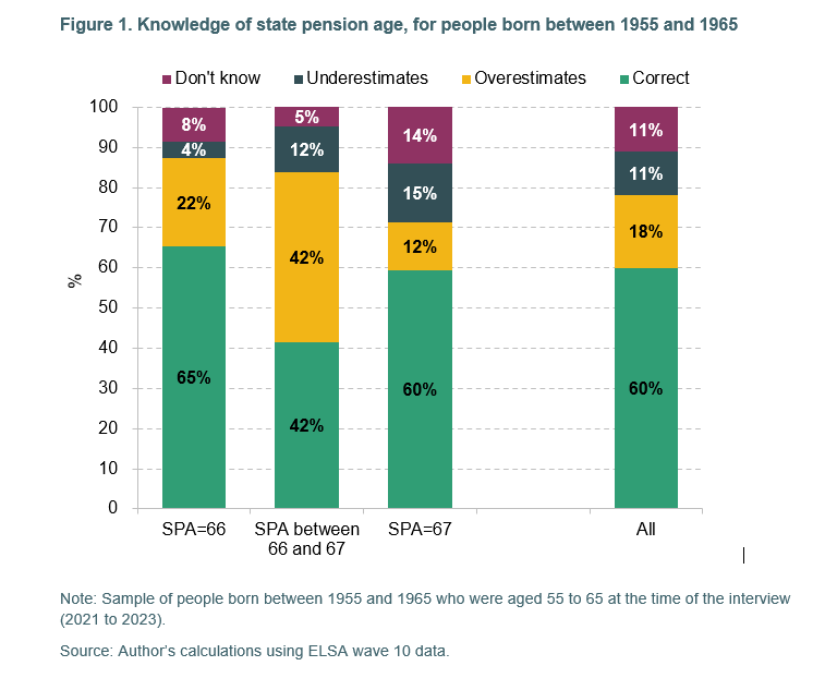 Chart showing knowledge of state pension age