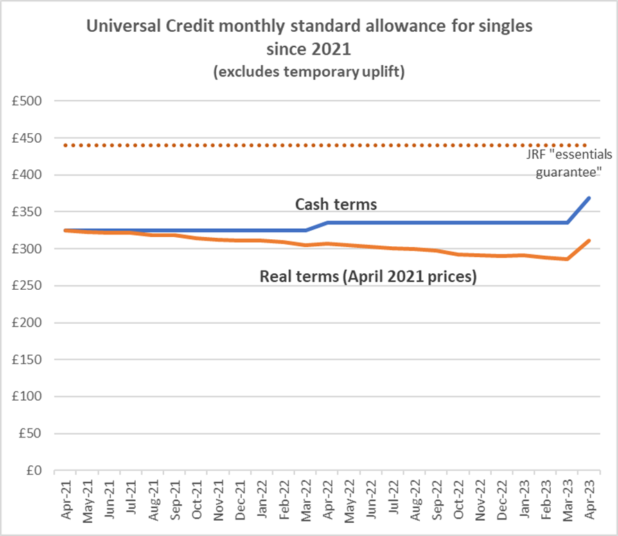 chart showing monthly standard allowance of universal credit over time for single people