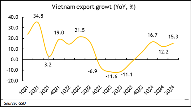 Vietnam export growth (YoY, %)