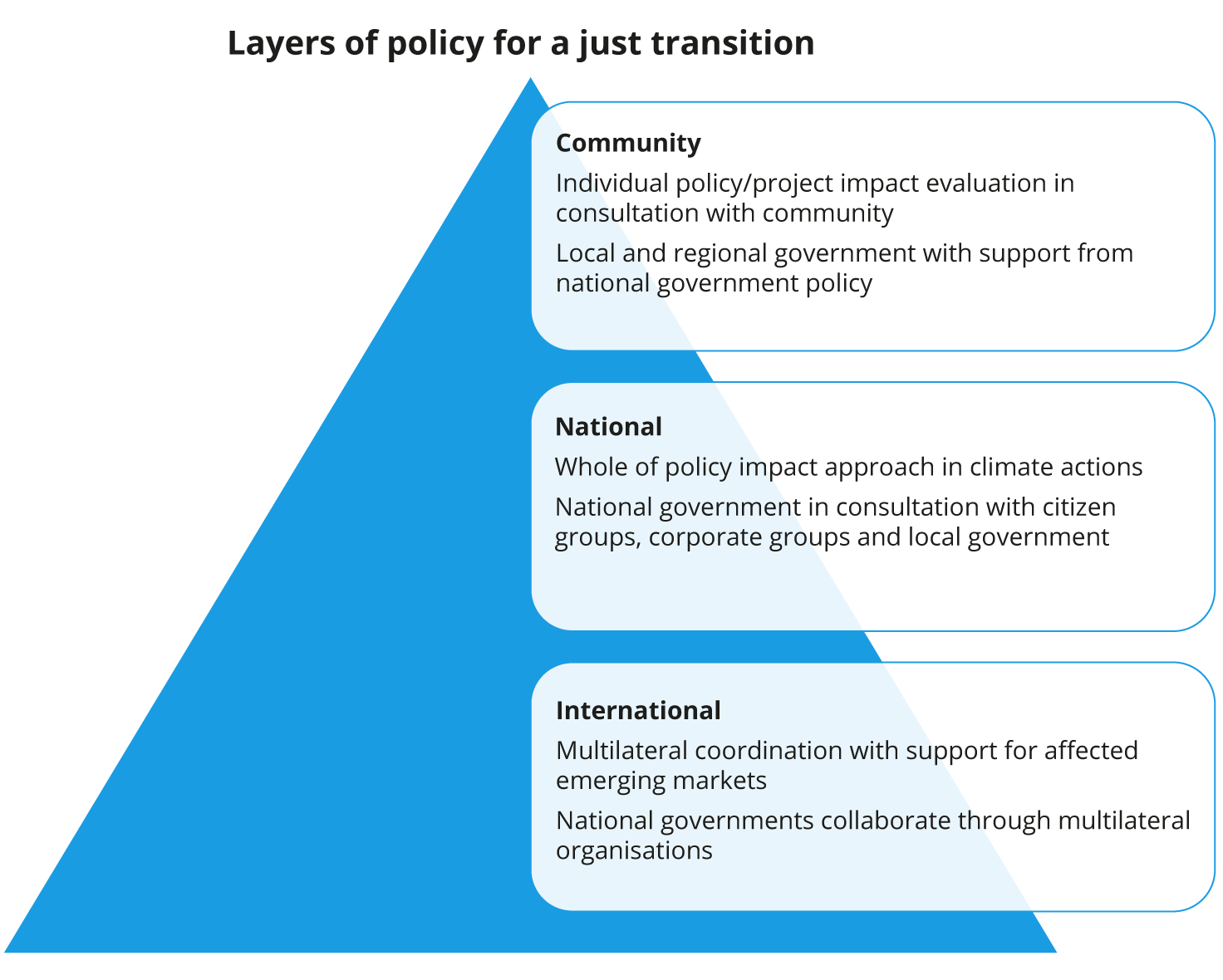 Community, National, International - Layers of policy for a just transition
