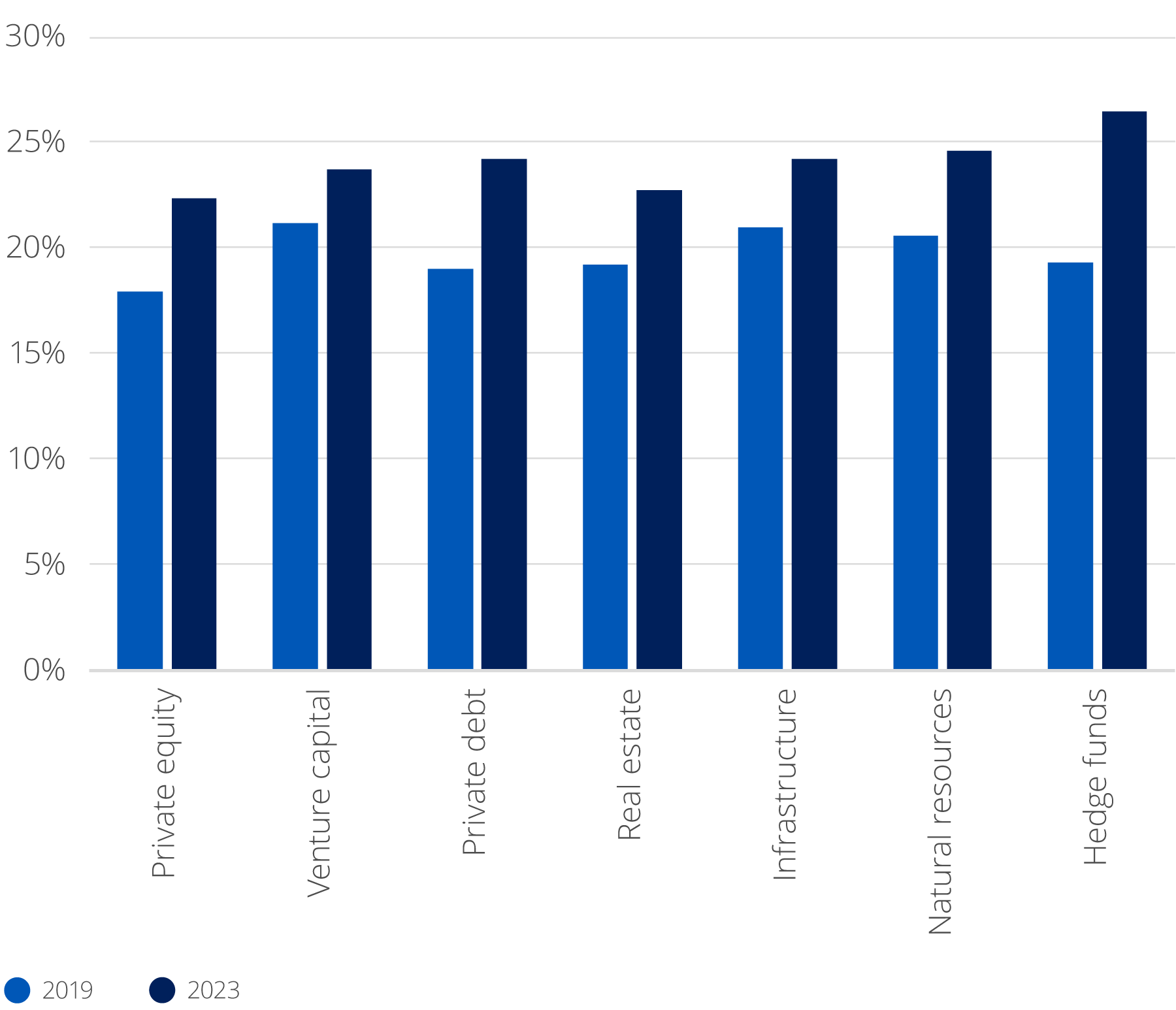 Female employees in alternatives 2019 vs 2023