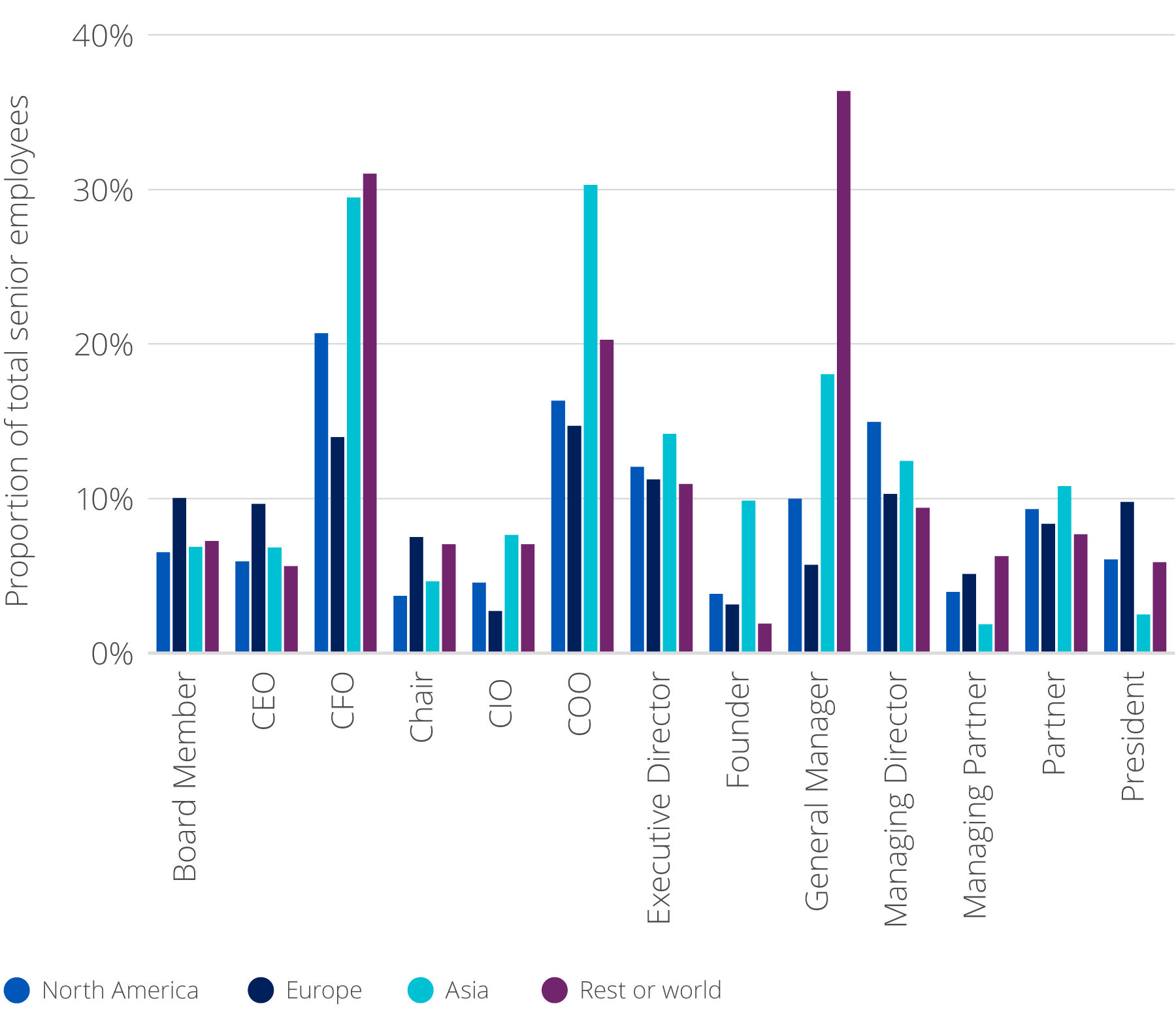 Women in senior roles at hedge funds