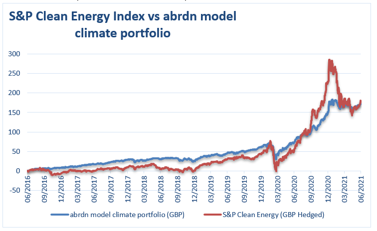 S&P clean energy index vs abrdn model climate portfolio