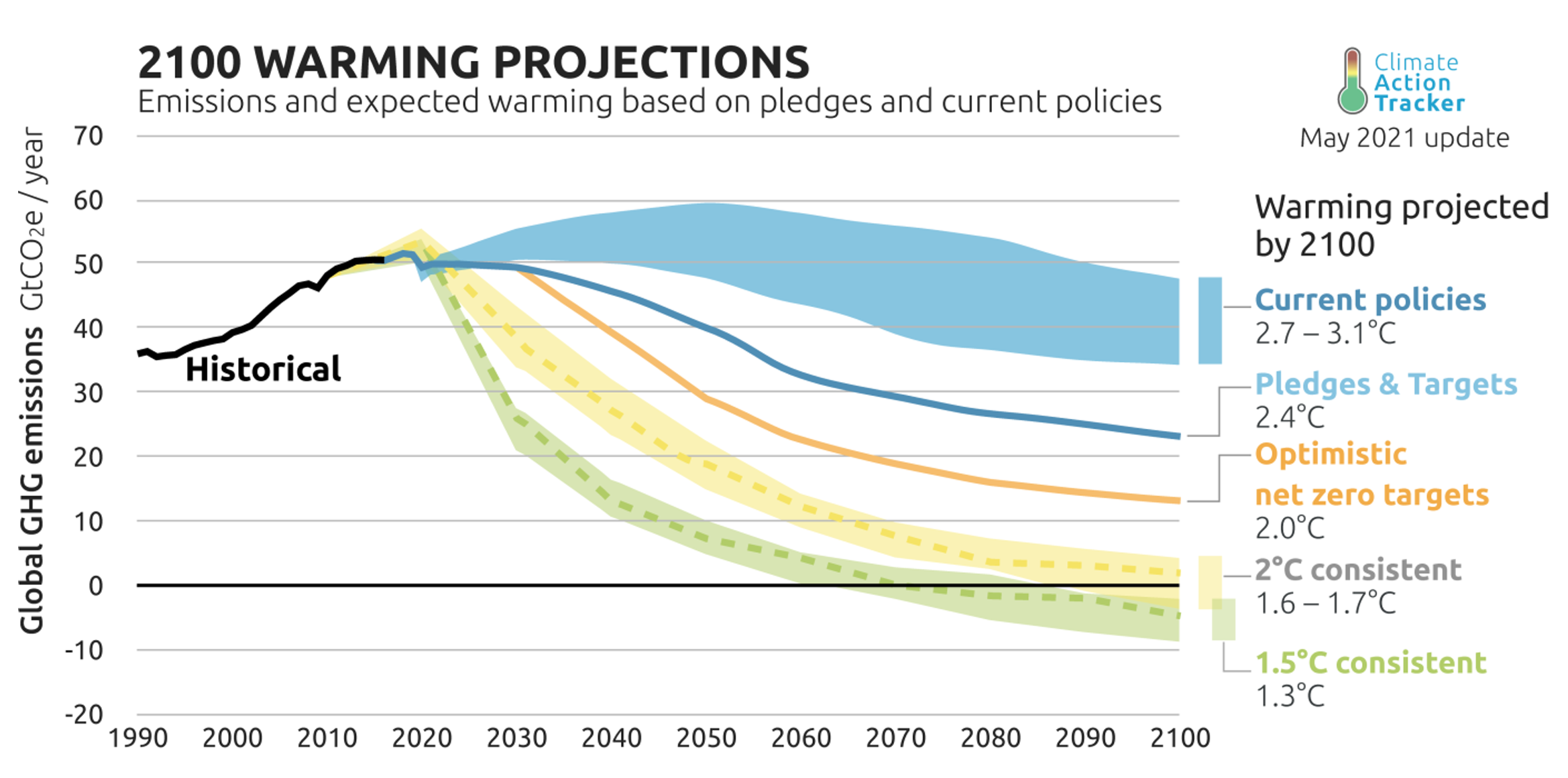 2100 warming projections