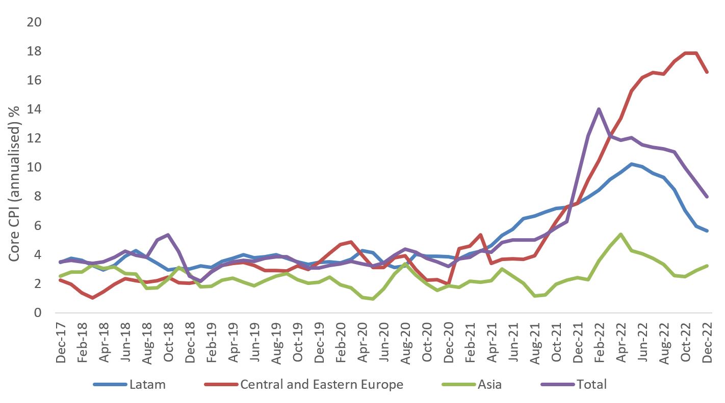 3-month annualised core consumer price inflation in emerging markets