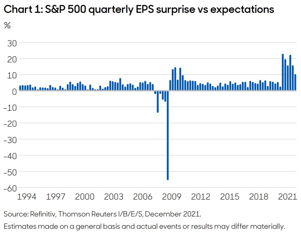 Chart 1: S&P 500 quarterly EPS surprise vs expectations