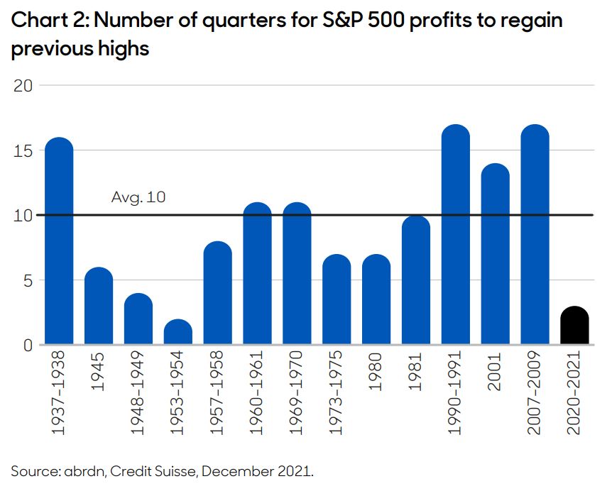 Chart 2: Number of quarters for S&P 500 profits to regain previous highs