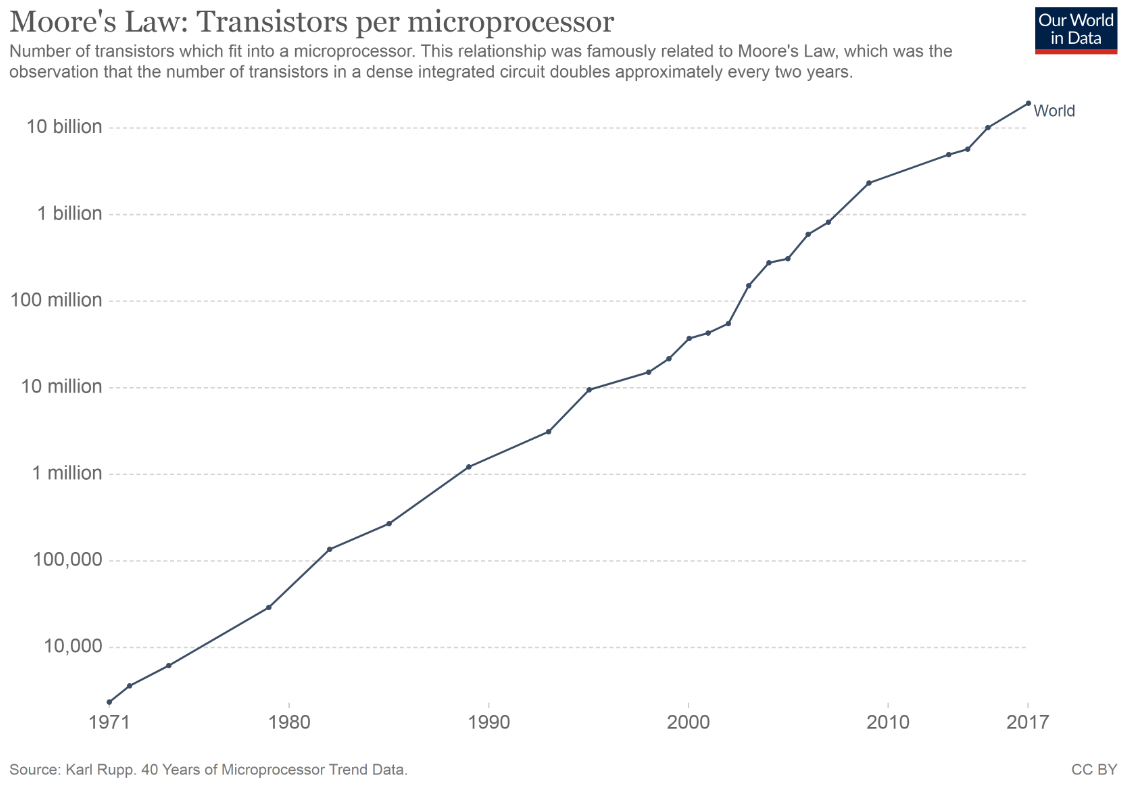 Moores Law: Transistors per microprocessor