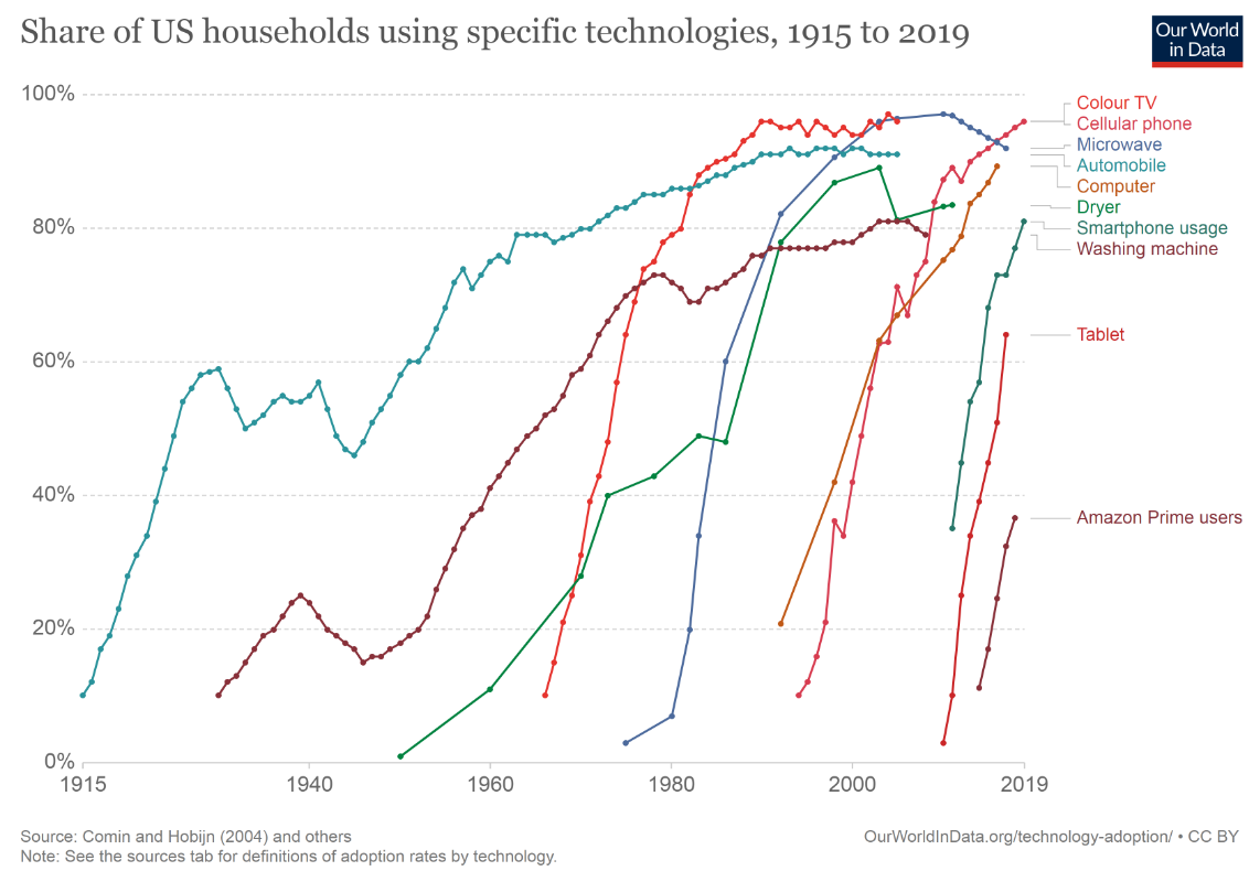 Share of US households using specific technologies