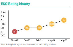 ESG Rating History
