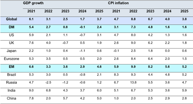 Global forecast; GDP; CPI; 2021; 2022; 2023; 2024; 2025