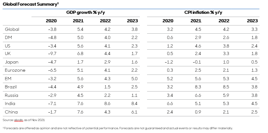 Global forecast Summary