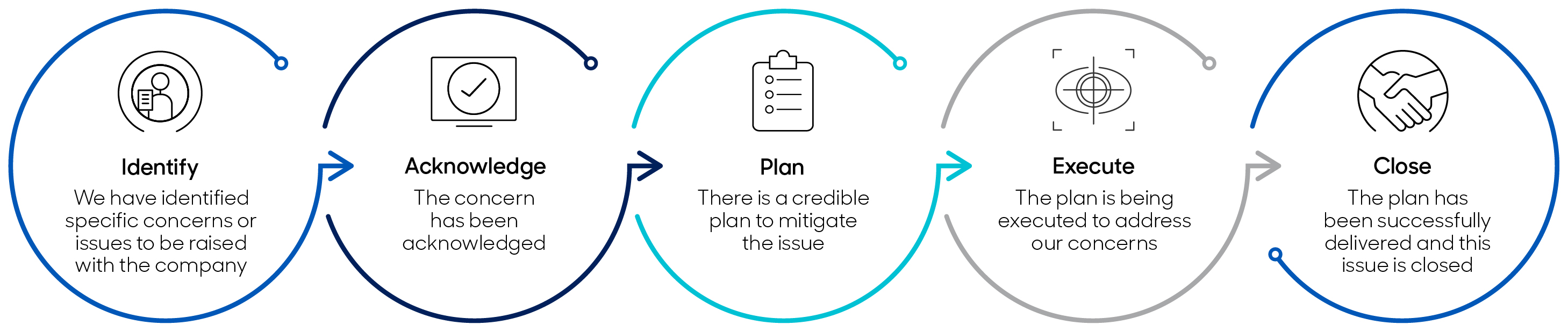 Engagement lifecycle