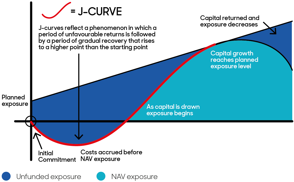 1) J curves are characterised by initial negative returns followed by significant positive returns. They're a common feature in private markets 2) J curves are characterised by negative returns followed by positive returns. Managing this dynamic effectively is essential to harness the long-term benefits of private market investments.