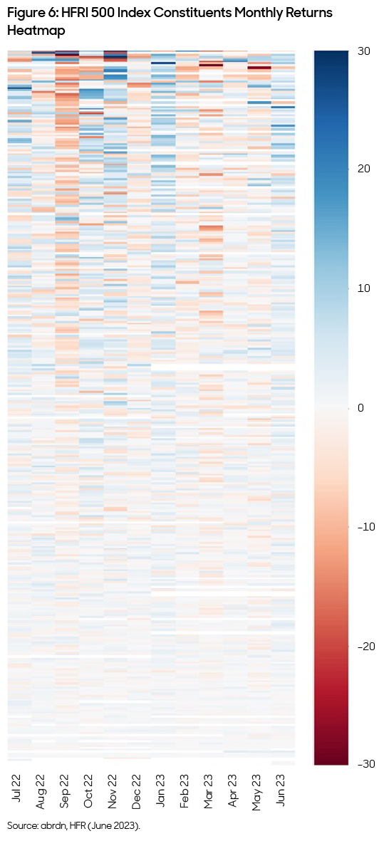 “HFRI 500 Index Constituents Monthly Returns Heatmap” illustrating a hedge fund and its monthly returns over the last twelve months in a color scale.