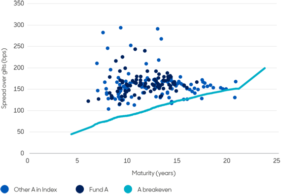 Dividing the universe of sterling A rated bonds between what is eligible and in the fund versus the minimum spread required to meet the cost of capital for a typical insurer.