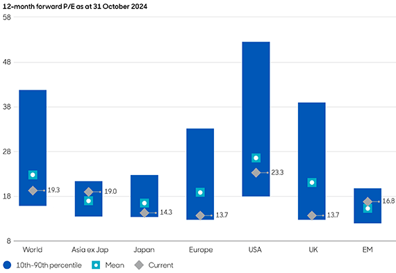 Valuations for UK smaller companies