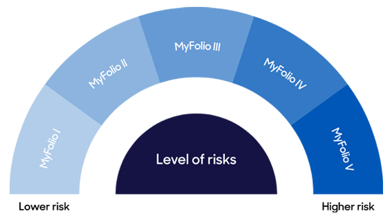 MyFolio risk graphic