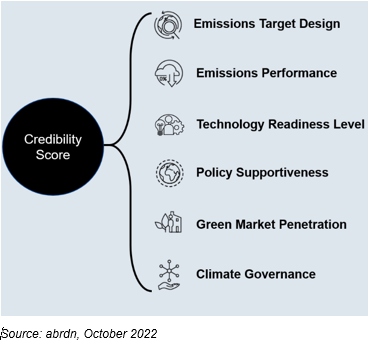 abrdn's credibility score schematic