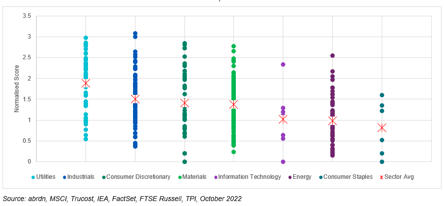 The distribution of credibility scores across sectors