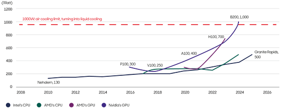 CHART TWO: Increasing Thermal design power of server processors