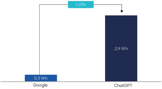 CHART ONE: ChatGPT queries are 6x-10x as power intensive as traditional Google searches