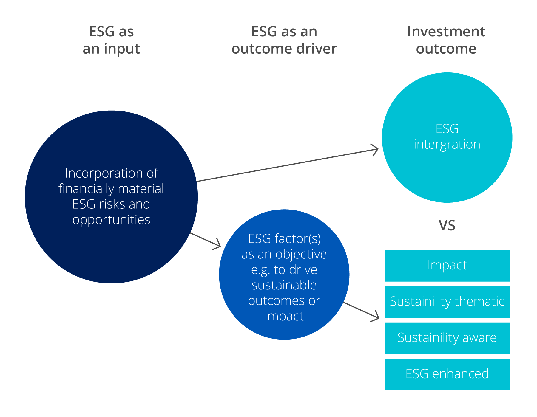 ESG impact chart