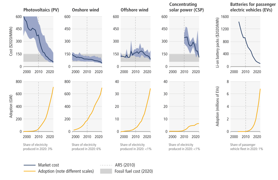 Renewable energy unit costs