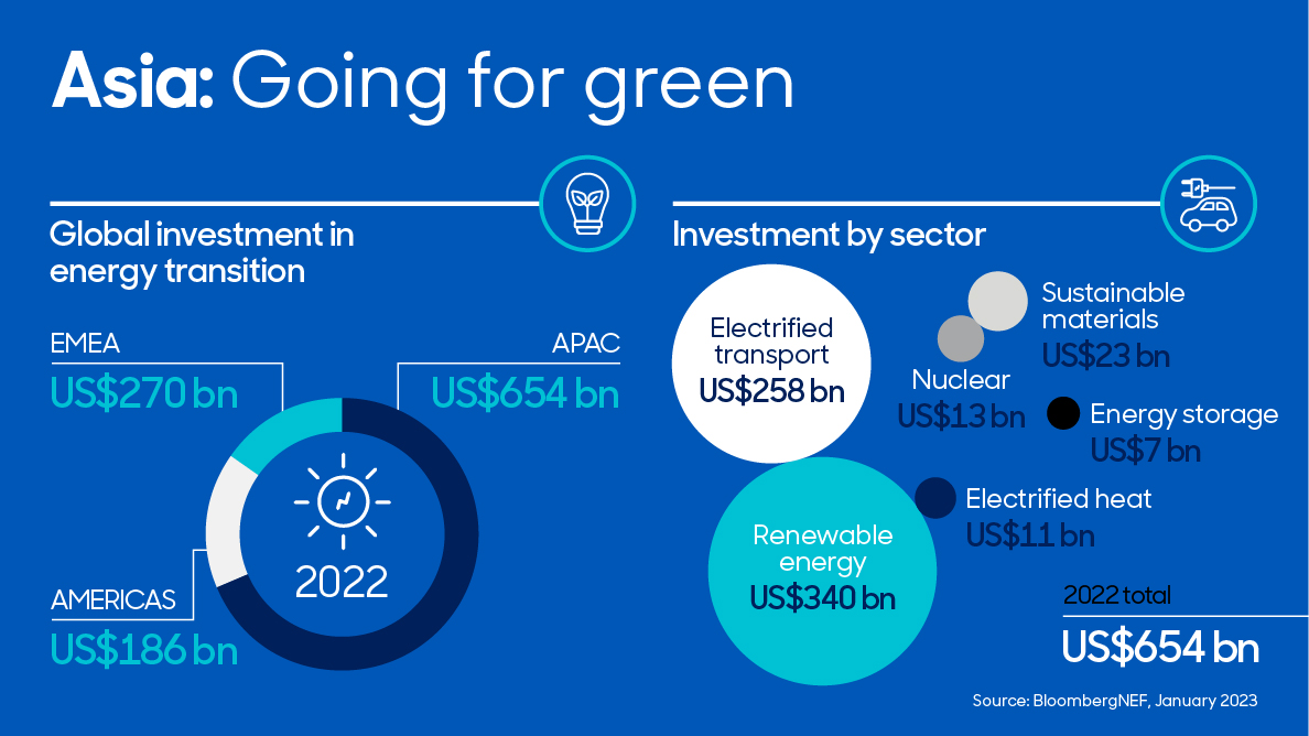 Asia: Going for green