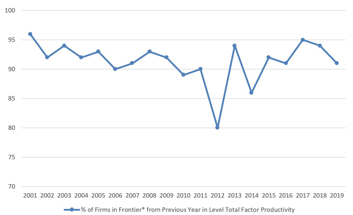 Persistence at the productivity frontier chart